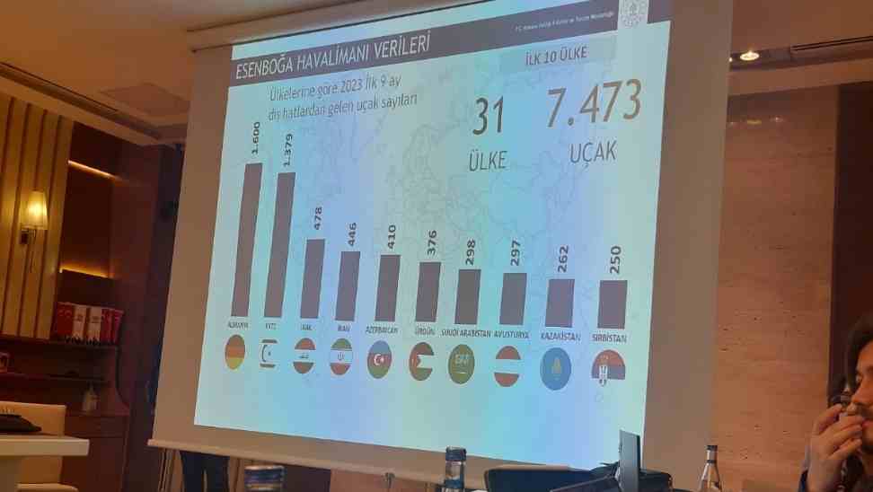 Esenboğa Havalimanı’na en çok hangi ülkeden uçak iniyor; veriler açıklandı